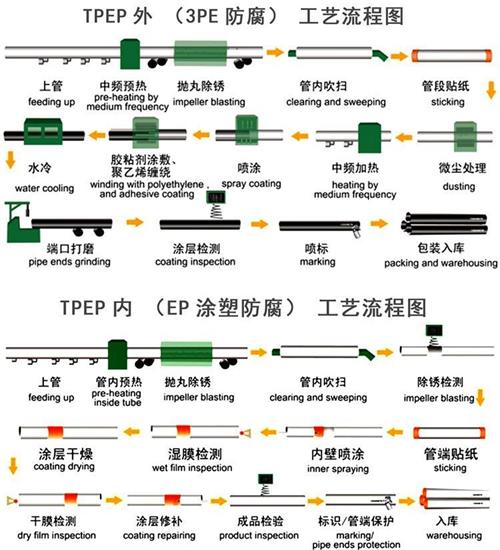 崇左tpep防腐钢管厂家工艺流程