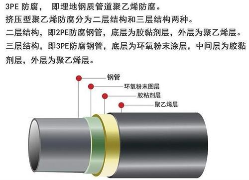 崇左3pe防腐钢管供应结构特点