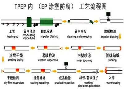 崇左TPEP防腐钢管厂家工艺